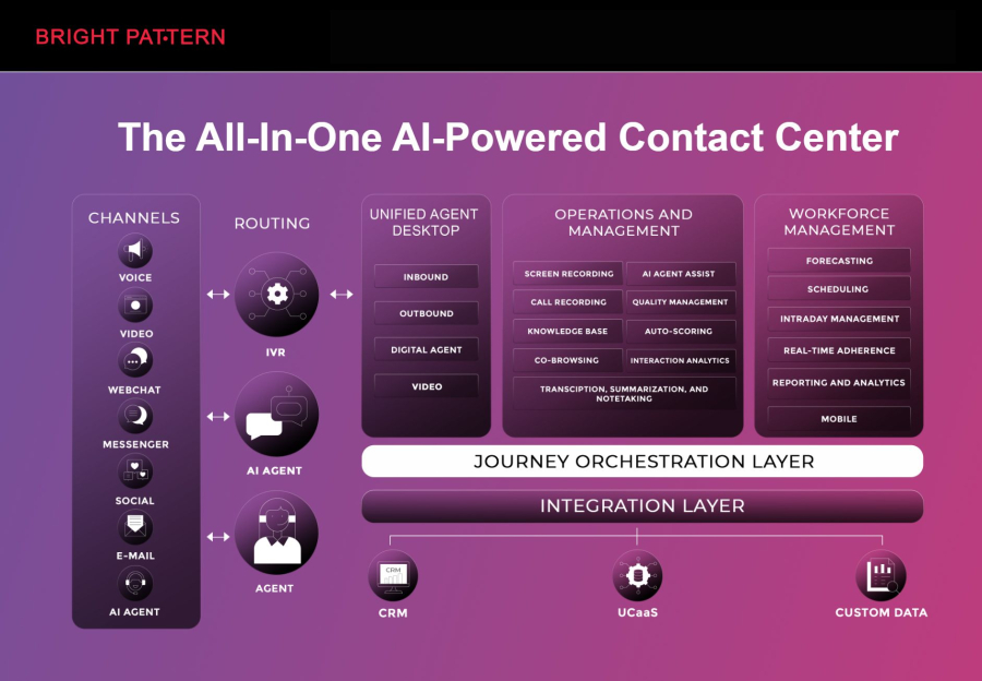Contact Center AI: How Intelligent Automation Transforms Customer Service